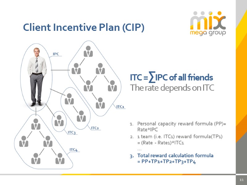 11 Client Incentive Plan (CIP) IPC ITC1 ITC2 ITC3 ITC4 ITC =∑IPC of all